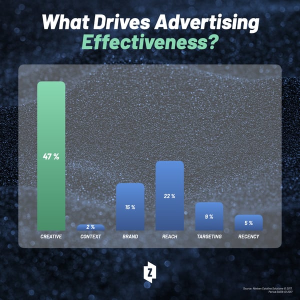 Advertising Effectiveness Chart (1)