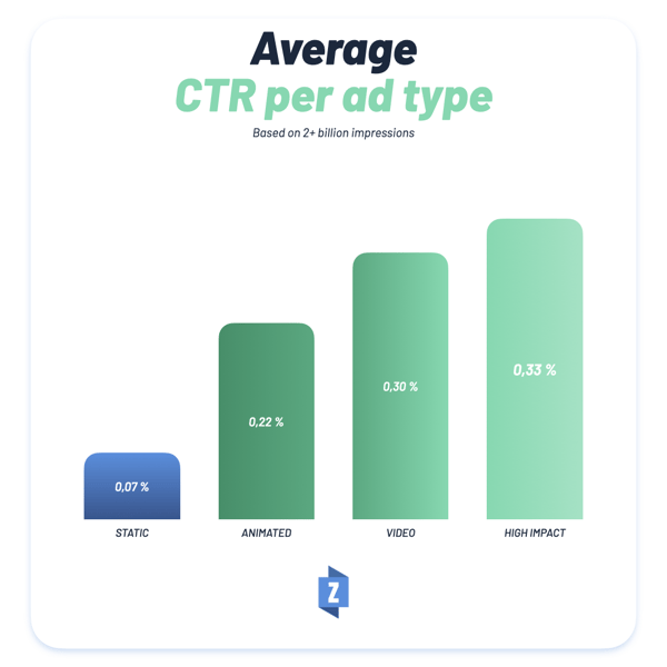 Average CTR per Ad Type