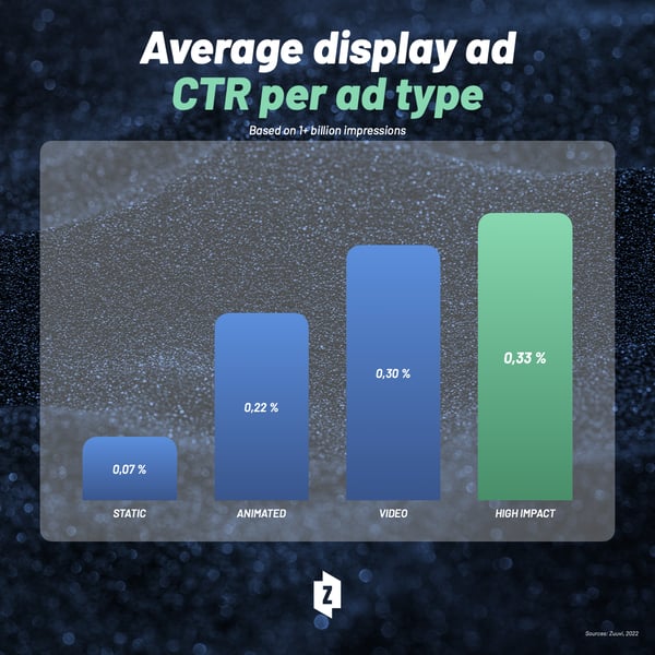 CTR per ad type