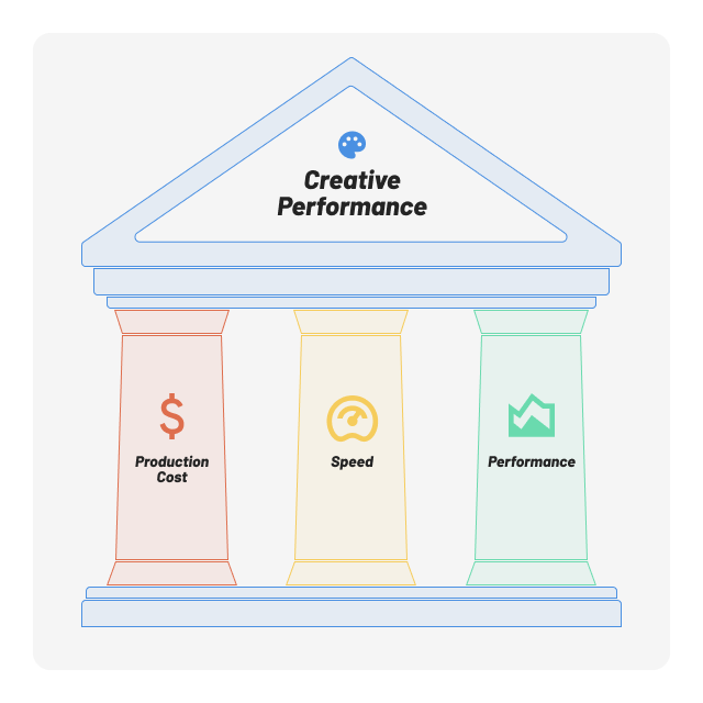 3 Pillars of Creative Performance