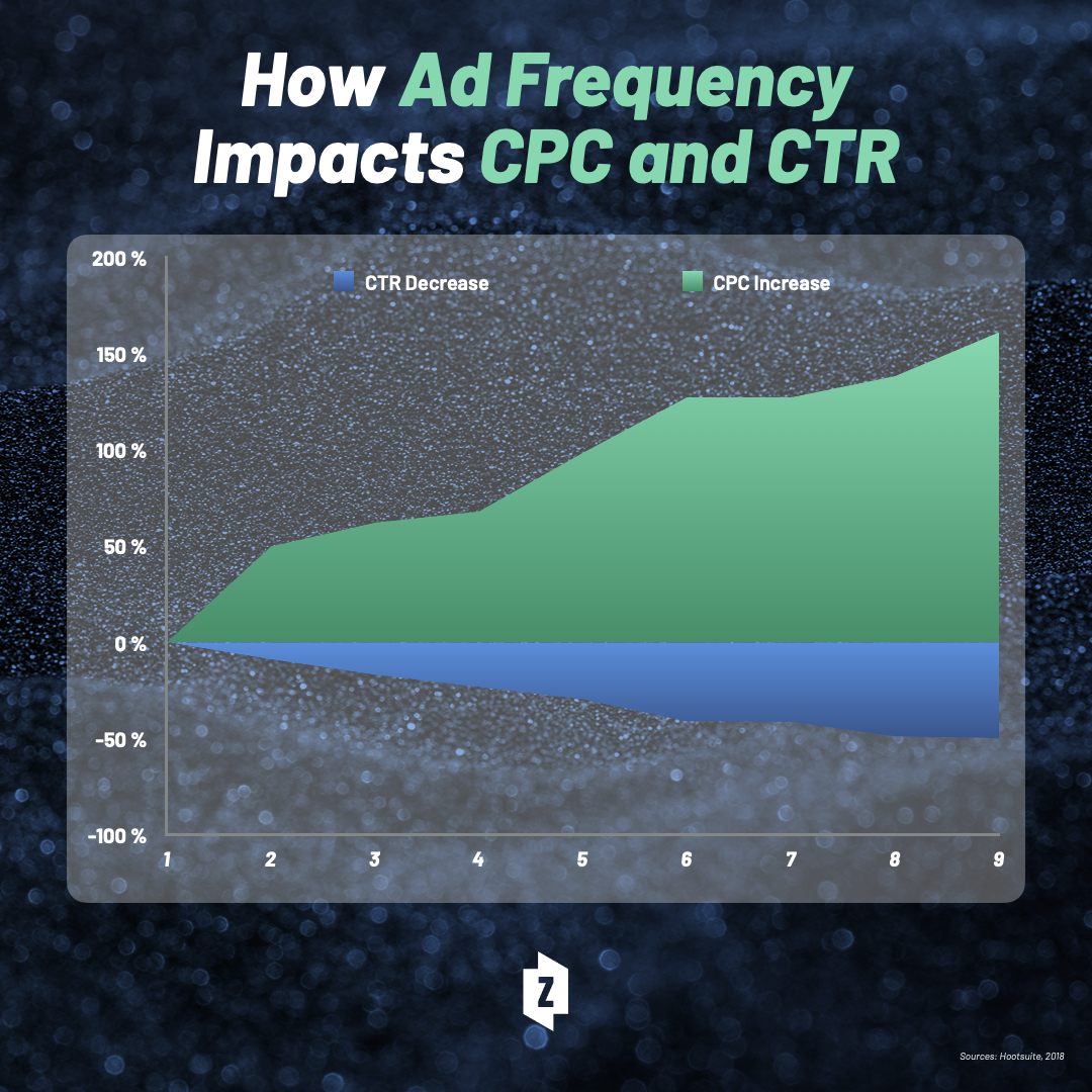 CPC & CTR X frequency
