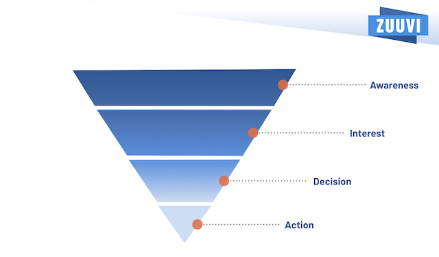 The marketing funnel - Zuuvi